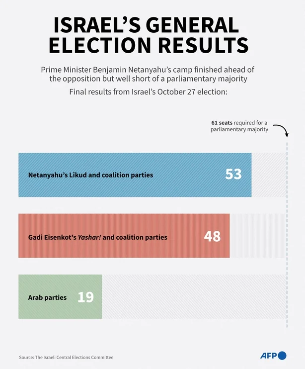 Infographic chart showing the final results from Israel's October 27,