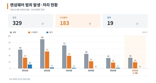 랜섬웨어 범죄 발생·수사 현황
